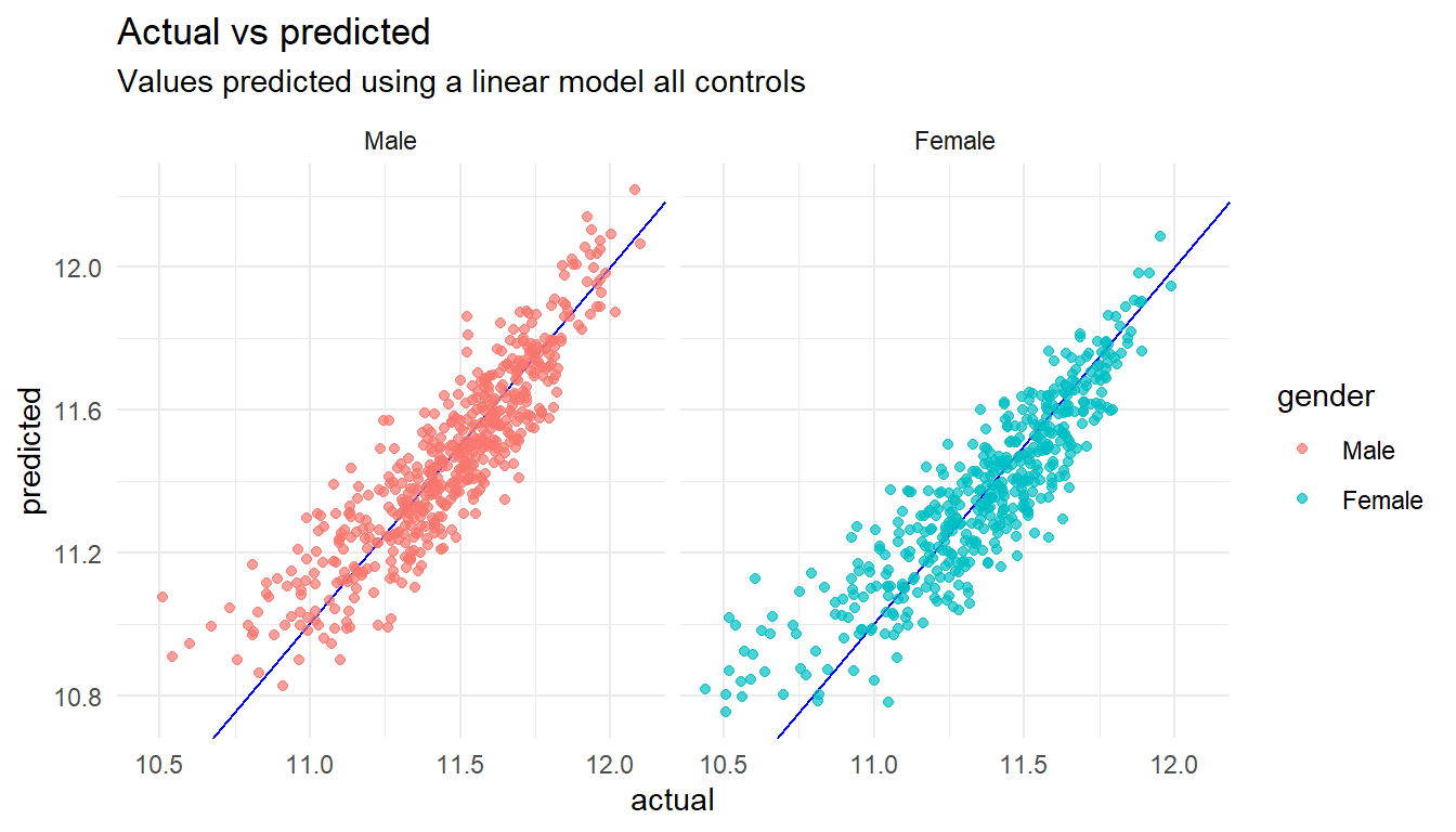 Chapter 13 Gender Pay Gap HR Analytics in R
